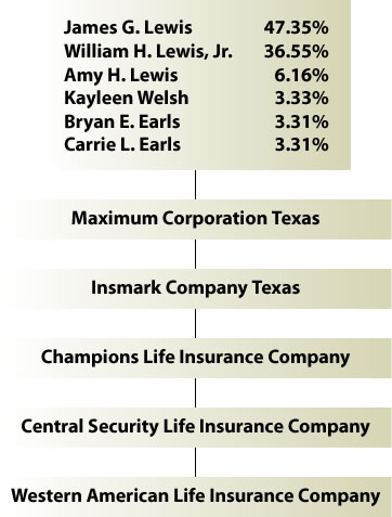 Our Companies - Maximum Corporation, Insmark Company, Central Security Life Insurance Company, Champions Life Insurance Company, Western American Life Insurance Company